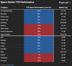 Space Stocks Surge YTD